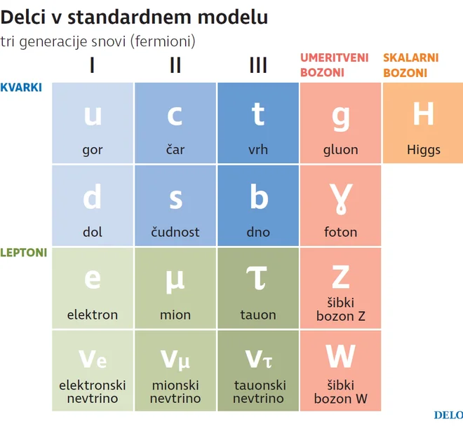 Osnovne delce delimo na fermione in bozone. Prvi so delci materije, drugi so posredniki sil. Poznamo štiri sile: šibka in močna urejata razmerja v jedru atomov, elektromagnetna, ki jo posredujejo fotoni, skrbi za kroženje elektronov okoli jeder, gravitaci