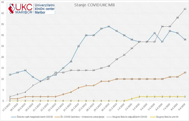 Stanje v UKC Maribor. FOTO: UKC Maribor