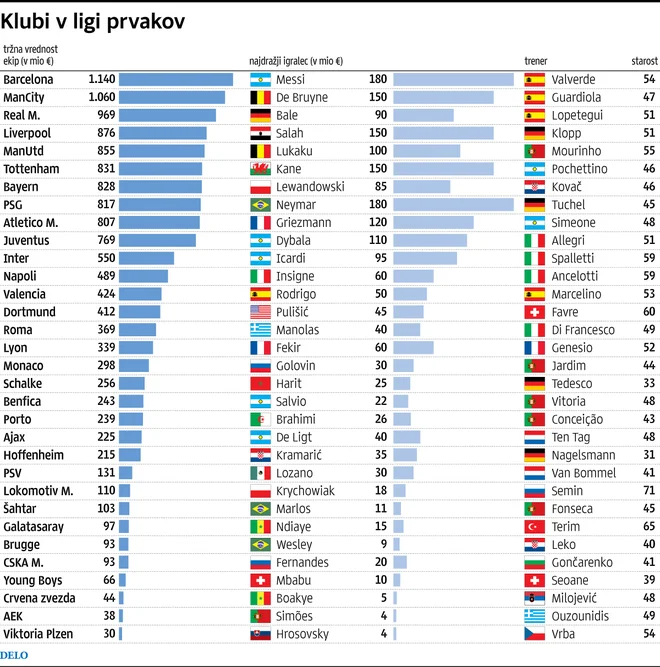 Analiza 32 udeležencev v ligi prvakov 2018/19.