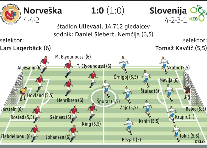 Ocene nogometašev za opravljeno v Oslu.