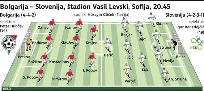 Verjetni začetni enajsterici za drevišnjo tekmo Bolgarije in Slovenije v Sofiji. FOTO: Delova infografika