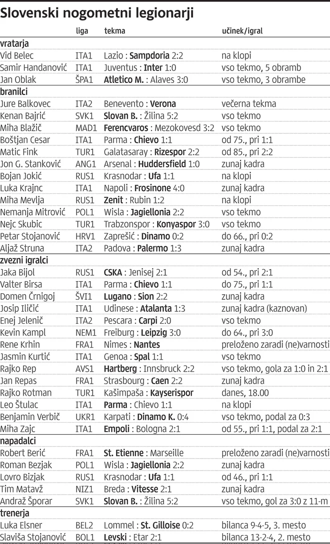 Učinek slovenskih nogometašev na drugi decembrski konec tedna. FOTO: Delova Infografika