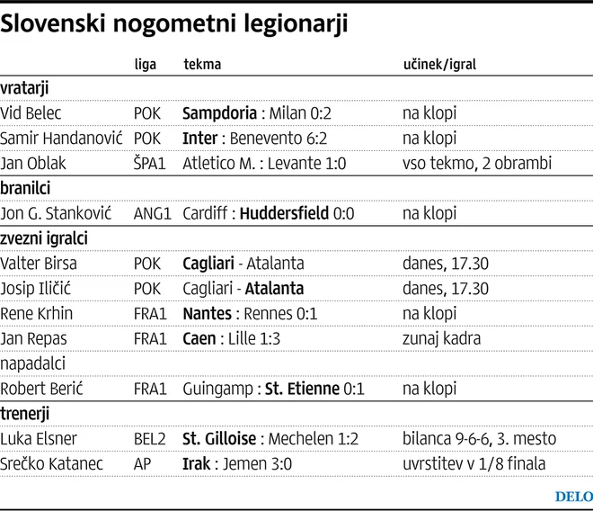 Drugi januarski konec tedna ni bil posebej naporen za slovenske legionarje. FOTO: Delova infografika