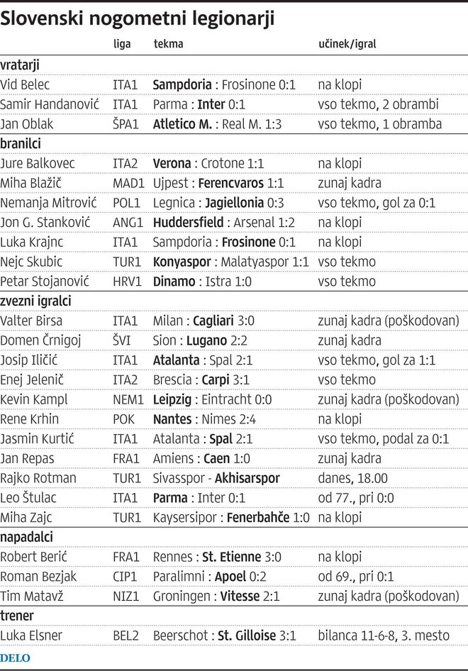 Učinek slovenskih nogometnih legionarjev po Evropi. FOTO: Delova Infografika