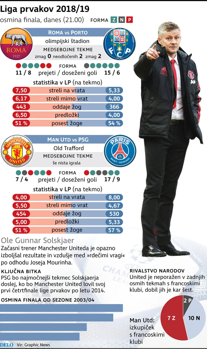 Osmino finala lige prvakov bodo odprli v Rimu in Manchestru, jutri bosta še tekmi v Amsterdamu, kamor prihaja Real Madrid, in Londonu, kjer se bosta merila Tottenham in Borussia Dortmund. FOTO: Delova Infografika