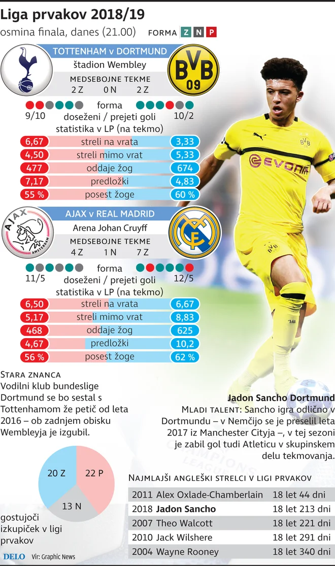 Tudi sreda prinaša dve tekmi lige prvakov: v Amsterdamu bo gostoval Real Madrid, v Londonu pa Borussia Dortmund. FOTO: Delova Infografika