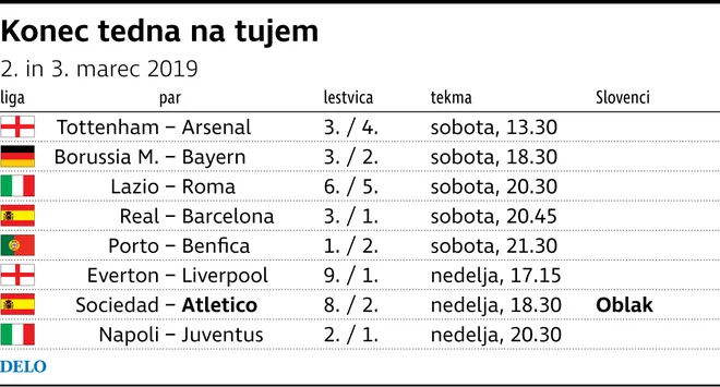 Prvi dnevi v marcu prinašajo številne spektakle za nogometne navdušence. FOTO: Delova Infografika