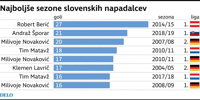 Robert Berić je v sezoni 2014/15 zabil 27 ligaških golov v majici dunajskega Rapida. FOTO: Delova Infografika