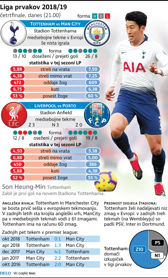 Drevišnji urnik v ligi prvakov: Liverpool bo doma igral s Portom, Tottenham pa na novem štadionu z Manchester Cityjem. FOTO: Delova Infografika