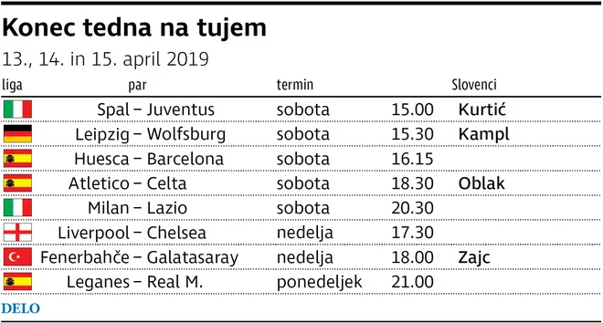 Sobota, nedelja in ponedeljek prinašajo več zanimivih nogometnih tekem. FOTO: Delova Infografika