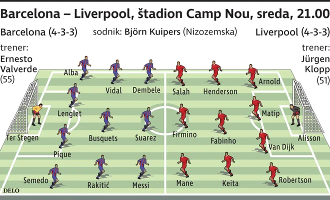Barcelona naj bi drevi krenila nad Liverpool s trojico napadalcev Dembele-Messi-Suarez. FOTO: Delova Infografika
