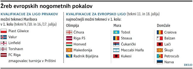 Možni tekmeci slovenskih klubov v evropskih nogometnih pokalih. FOTO: Delova Infografika