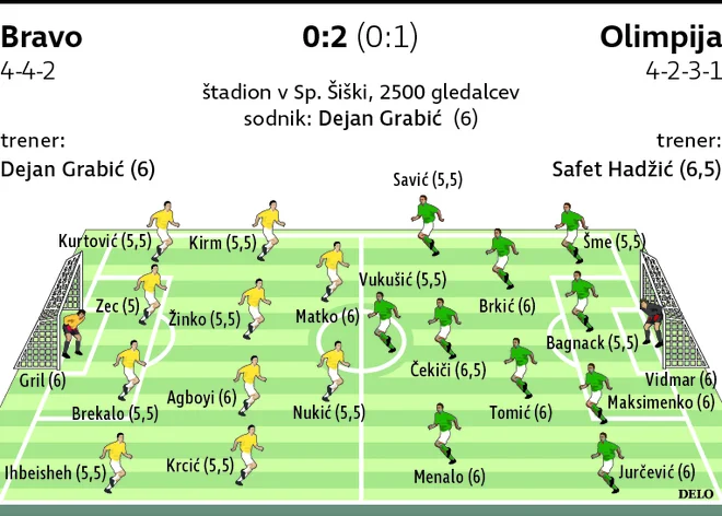 Olimpija je zasluženo dobila ljubljanski nogometni derbi z Bravom. FOTO: Delova Infografika