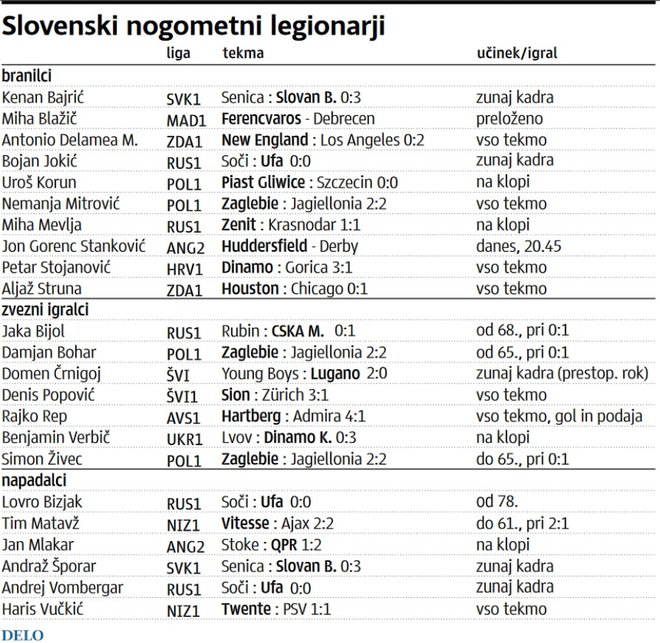 Številni slovenski legionarji so v polnem delovnem ritmu, četudi v najboljših ligah na stari celini še niso odprli sezone. FOTO: Delo