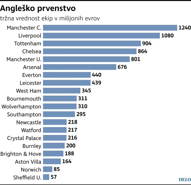 Manchester City ni le favorit stavnic, njegov trener Pep Guardiola premore tudi najdražjo zasedbo med vsemi v premier league. FOTO: Delo Infografika