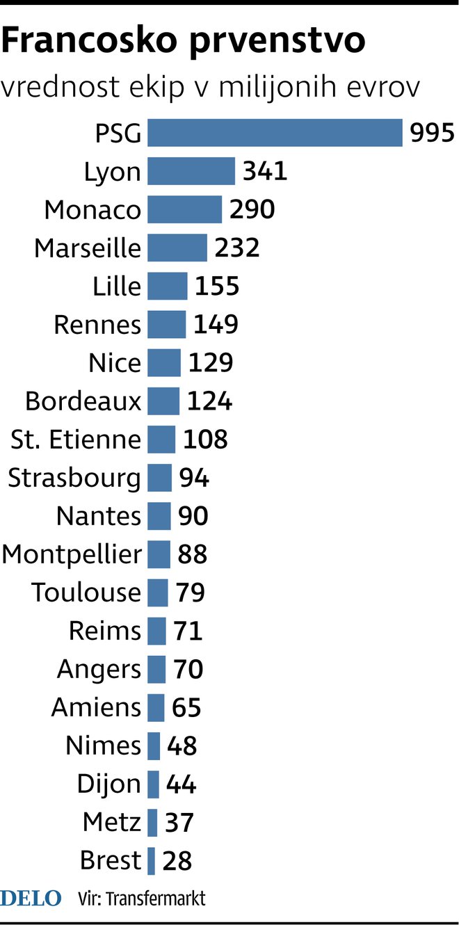 Parižani imajo na voljo daleč najdražjo ekipo med vsemi v francoskem prvenstvu. Slednjega bodo odprli drevi s tekmo Monaca in Lyona. FOTO: Delova Infografika