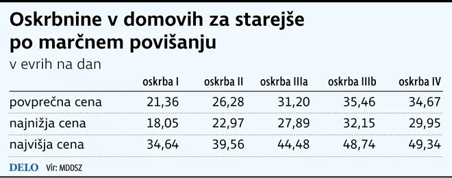 Oskrbnine v domovih za starejše po marčnem povišanju. FOTO: Infografika Dela