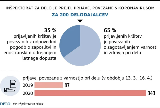 Inšpektorat za delo prejel precej več prijav kršitev kot lani FOTO: Infografika Delo