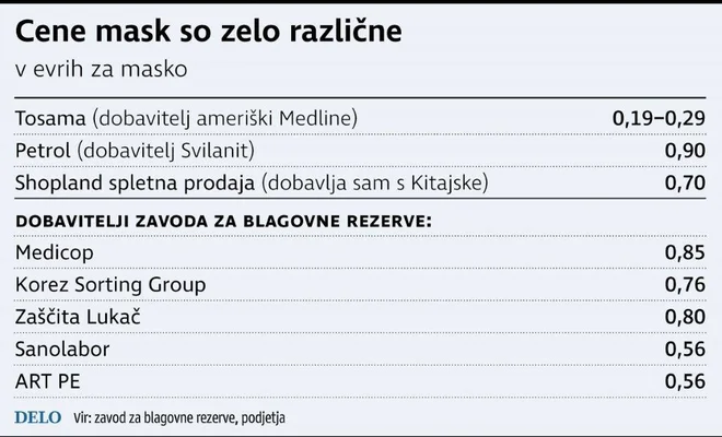 primerjava cen mask FOTO Infografika Delo