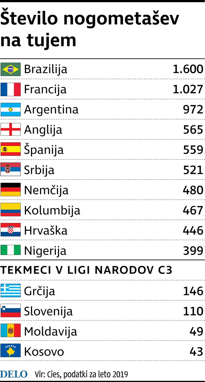 Kdo premore največ legionarjev? FOTO: Delo