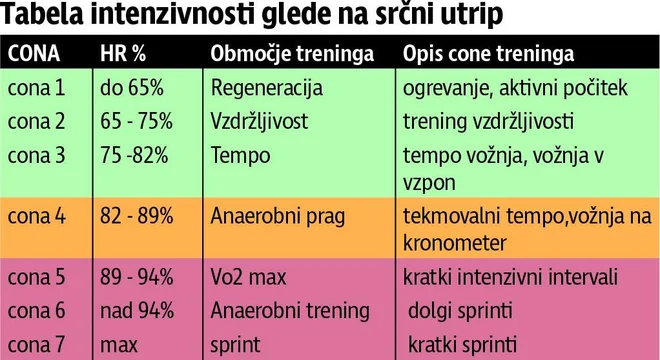 Tabela intenzivnosti glede na srčni utrip. FOTO: Arhiv Polet