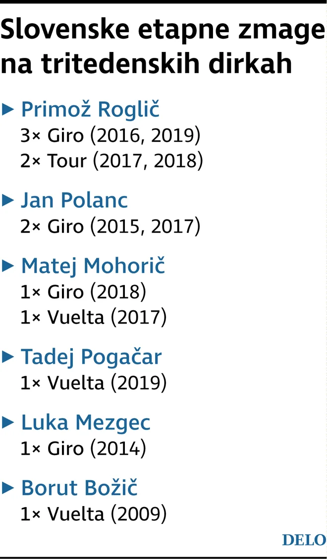 Slovenske etapne zmage na tritedenskih dirkah. FOTO: Infografika Delo