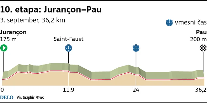 Profil 10. etape Vuelte. FOTO: Delo Infografika