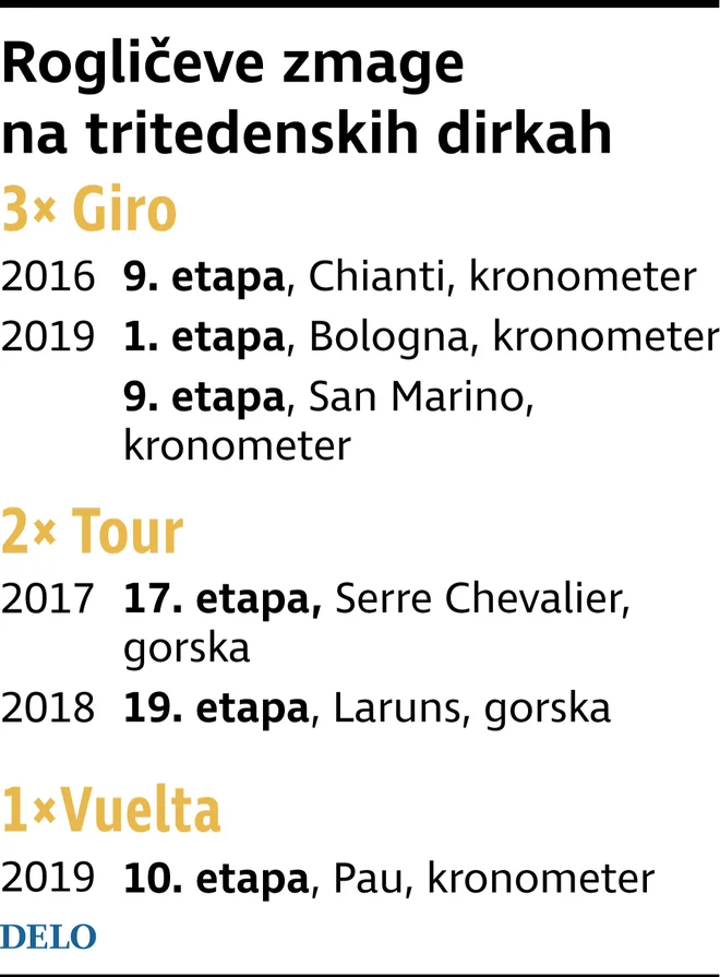 Rogličeve etapne zmage na tritedenskih dirkah. FOTO: Infografika Delo