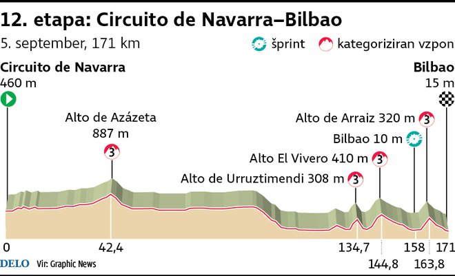 Profil 12. etape Vuelte. FOTO: Infografika Delo