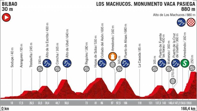 13. etapo uvrščajo pod ekstremno težke! Foto La Vuelta