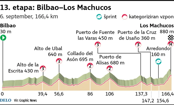 Profil 13. etape Vuelte. FOTO: Infgrafika Delo
