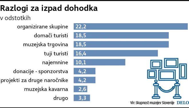 500.000 evrov je približno ocenjen skupni izpad dohodka v 48 slovenskih muzejih in galerijah. Vir SMS