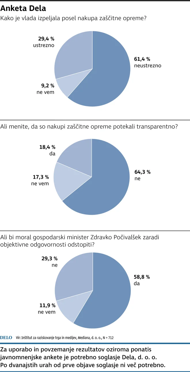 Nabave zaščitne opreme. INFOGRAFIKA: Delo