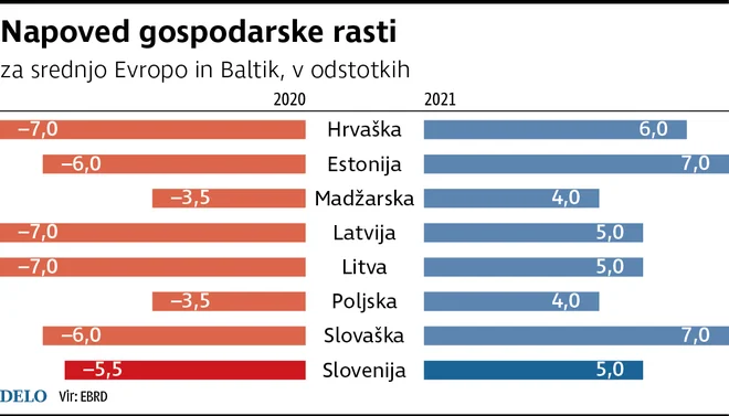 Gospodarska rast Foto Delo