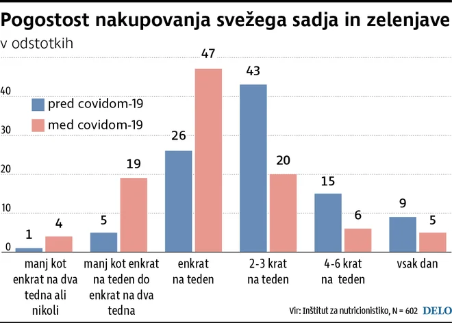 Pogostost nakupovanja svežega sadja in zelenjave. Foto Infografika Delo/inštitut za nutricionistiko Igd