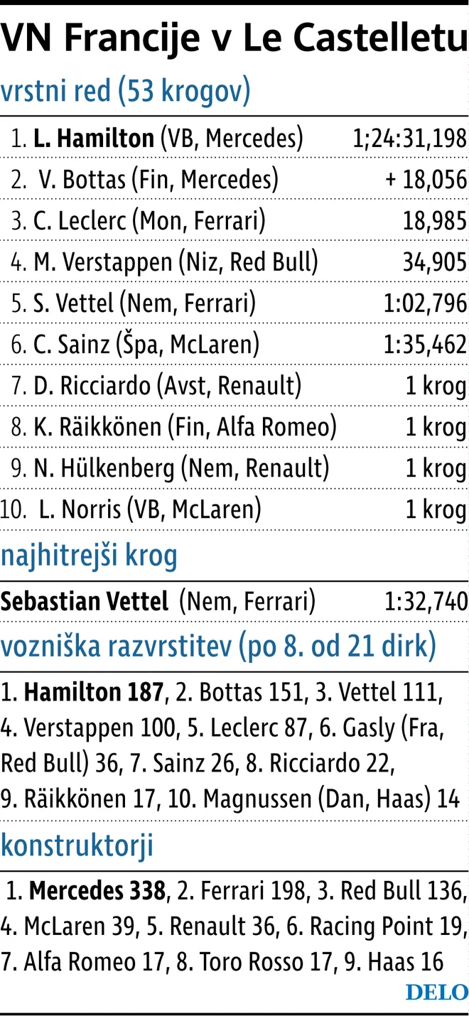 Hamilton skoraj 20 sekund pred tekmeci. FOTO: Delova Infografika