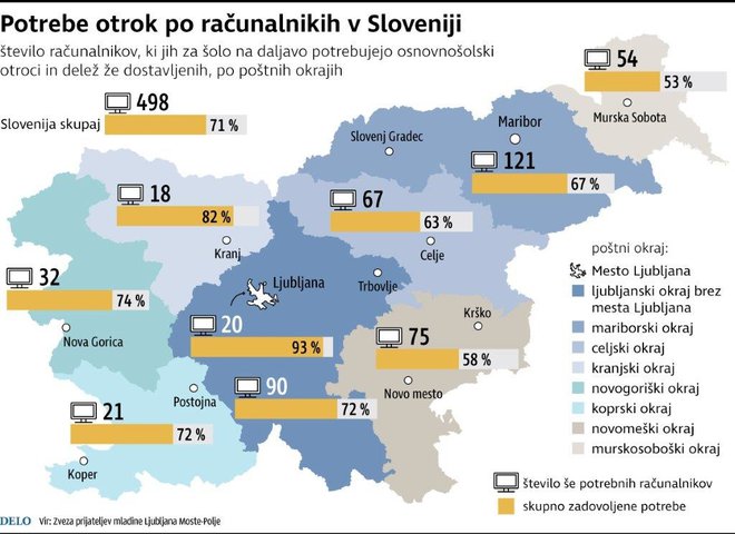 Aktualno število osnovnošolskih otrok v Sloveniji, ki še vedno nima računalnika. FOTO: Delo Grafika