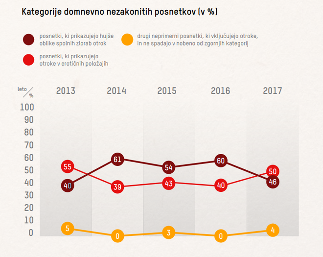 Kategorije domnevno nezakonitih posnetkov. FOTO: Spletno oko