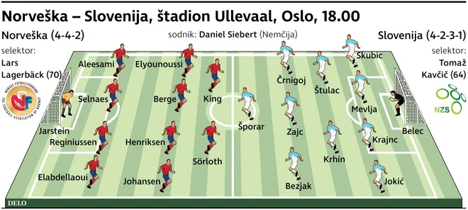 Verjetni začetni enajsterici Norveške in Slovenije drevi v Oslu.