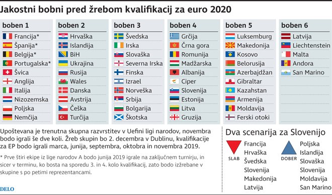Slovenija bo v decembrskem žrebu kvalifikacijskih skupin pristala v četrtem jakostnem bobnu.