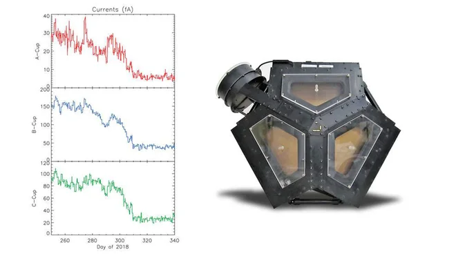 Grafi prikazujejo, kako je instrument PLS zaznal upad delcev Sončevega vetra. FOTO: NASA/JPL-Caltech/MIT 