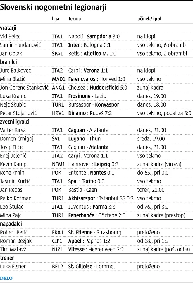 Drugi del prvenstvene sezone so odprli tudi na Madžarskem in Hrvaškem, kjer igrata Miha Blažič in Petar Stojanović. FOTO: Delova Infografika