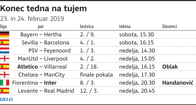 Najbolj zanimiva nogometna nedelja se obeta Angležem. Foto Delova Infografika