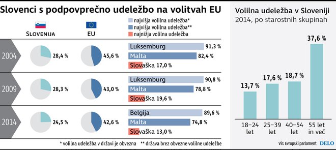 Volilna udeležba na evropskih volitvah. INFOGRAFIKA: Delo