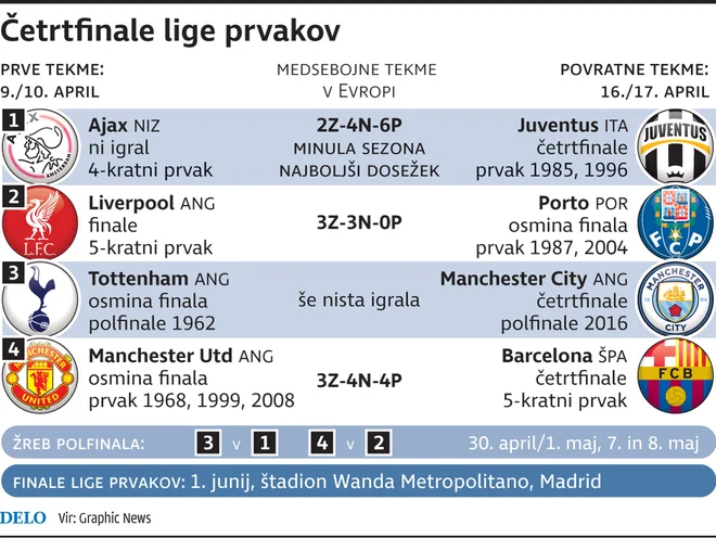 Vse tekme četrtfinala lige prvakov bodo igrali aprila. FOTO: Delova Infografika