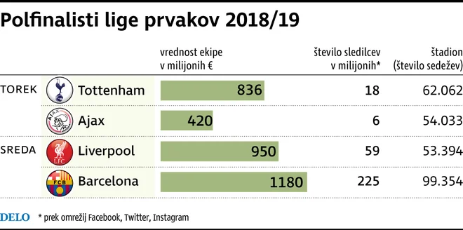 Ajax bo v sredo obiskal London, dan pozneje pa Liverpool Barcelono. Foto Delova Infografika