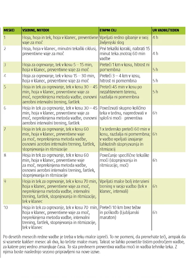 V tabeli je na grobo opisan povsem preprost letni načrt razvoja tekača začetnika za prvo leto. FOTO: Arhiv Polet
