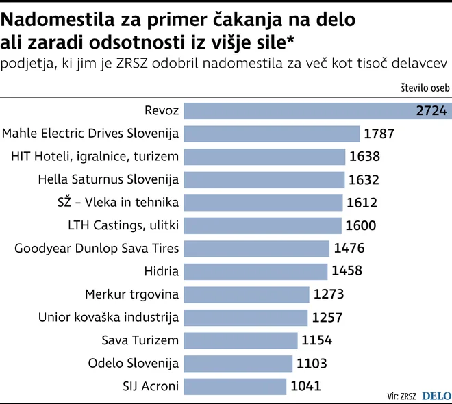 Nadomestilo za čakanje na delo ali zaradi odsotnosti iz višje sile Foto Delo