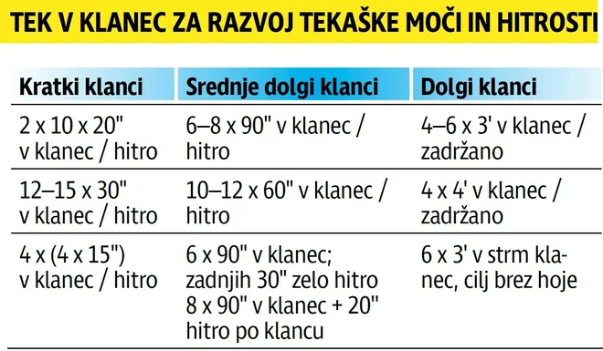 Vzdržljivost v moči je sposobnost, da zmoremo določeno obremenitev izvesti večkrat zapored enako uspešno. FOTO: Arhiv Polet