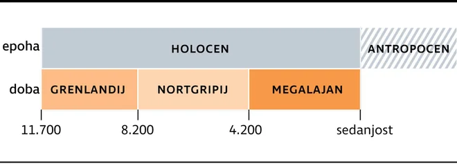 Razdelitev holocena. FOTO: Delo
